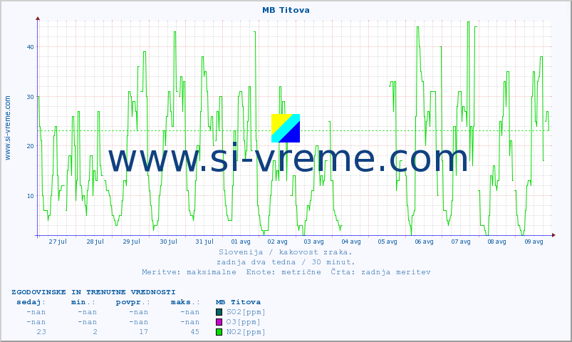 POVPREČJE :: MB Titova :: SO2 | CO | O3 | NO2 :: zadnja dva tedna / 30 minut.