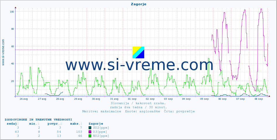 POVPREČJE :: Zagorje :: SO2 | CO | O3 | NO2 :: zadnja dva tedna / 30 minut.