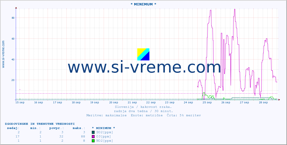 POVPREČJE :: * MINIMUM * :: SO2 | CO | O3 | NO2 :: zadnja dva tedna / 30 minut.