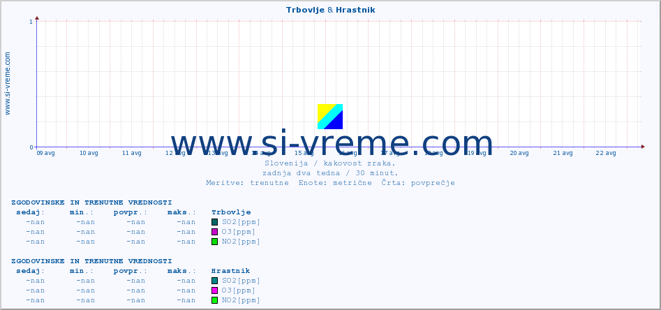 POVPREČJE :: Trbovlje & Hrastnik :: SO2 | CO | O3 | NO2 :: zadnja dva tedna / 30 minut.