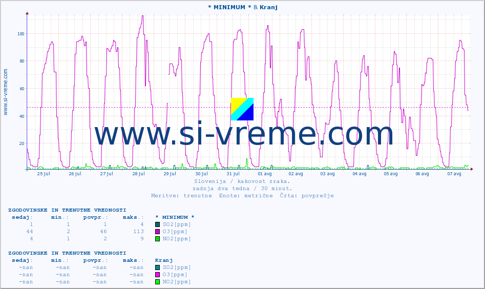 POVPREČJE :: * MINIMUM * & Kranj :: SO2 | CO | O3 | NO2 :: zadnja dva tedna / 30 minut.