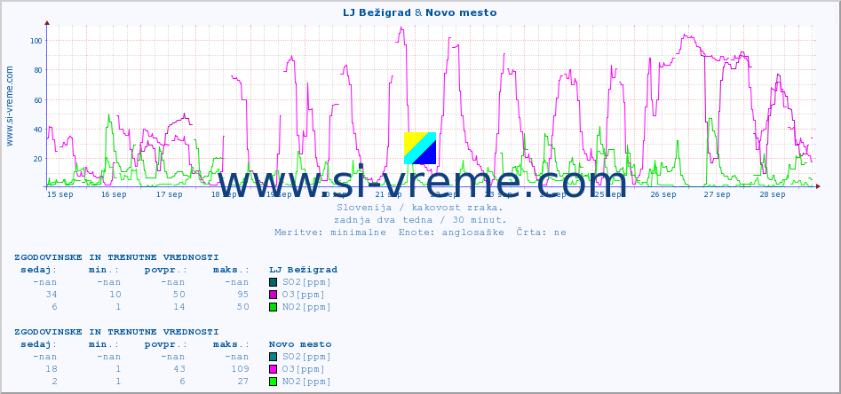 POVPREČJE :: LJ Bežigrad & Novo mesto :: SO2 | CO | O3 | NO2 :: zadnja dva tedna / 30 minut.