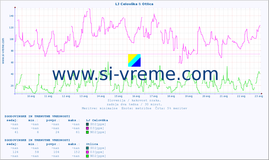 POVPREČJE :: LJ Celovška & Otlica :: SO2 | CO | O3 | NO2 :: zadnja dva tedna / 30 minut.