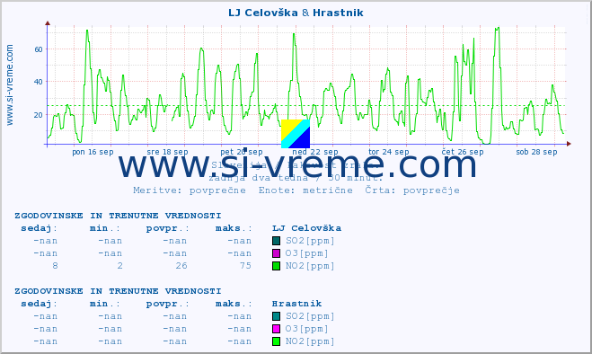 POVPREČJE :: LJ Celovška & Hrastnik :: SO2 | CO | O3 | NO2 :: zadnja dva tedna / 30 minut.