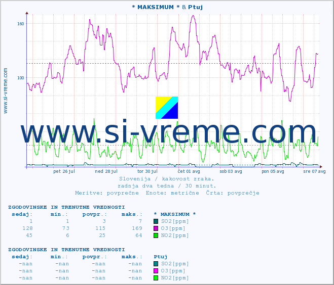 POVPREČJE :: * MAKSIMUM * & Ptuj :: SO2 | CO | O3 | NO2 :: zadnja dva tedna / 30 minut.