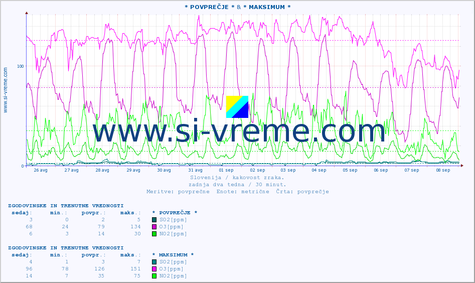 POVPREČJE :: * POVPREČJE * & * MAKSIMUM * :: SO2 | CO | O3 | NO2 :: zadnja dva tedna / 30 minut.
