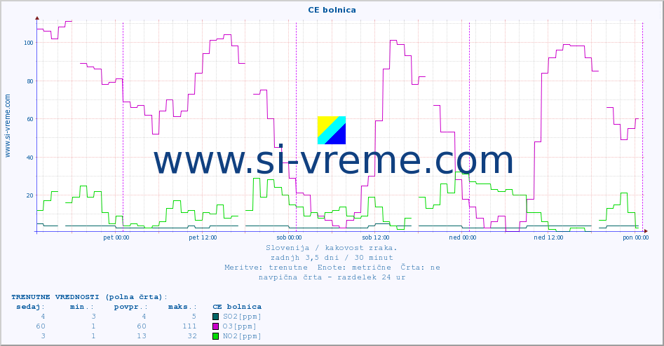 POVPREČJE :: CE bolnica :: SO2 | CO | O3 | NO2 :: zadnji teden / 30 minut.