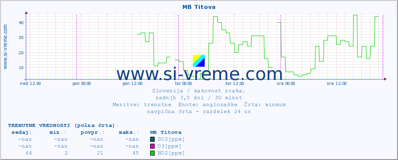 POVPREČJE :: MB Titova :: SO2 | CO | O3 | NO2 :: zadnji teden / 30 minut.