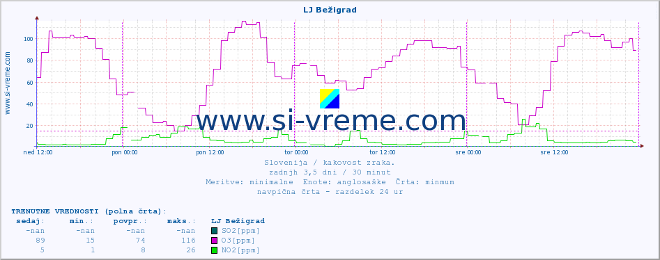 POVPREČJE :: LJ Bežigrad :: SO2 | CO | O3 | NO2 :: zadnji teden / 30 minut.