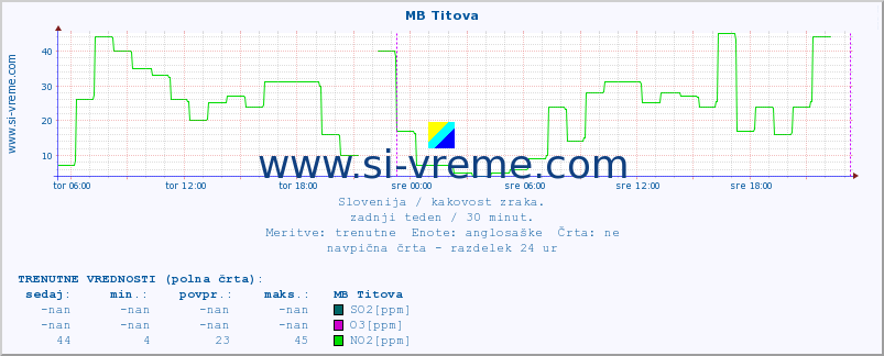 POVPREČJE :: MB Titova :: SO2 | CO | O3 | NO2 :: zadnji teden / 30 minut.