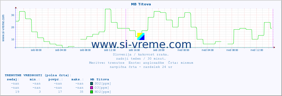 POVPREČJE :: MB Titova :: SO2 | CO | O3 | NO2 :: zadnji teden / 30 minut.