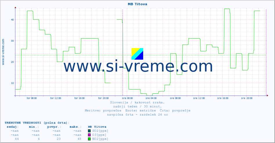 POVPREČJE :: MB Titova :: SO2 | CO | O3 | NO2 :: zadnji teden / 30 minut.