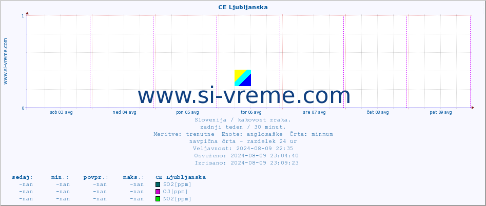 POVPREČJE :: CE Ljubljanska :: SO2 | CO | O3 | NO2 :: zadnji teden / 30 minut.