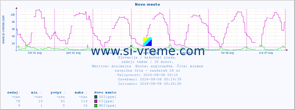 POVPREČJE :: Novo mesto :: SO2 | CO | O3 | NO2 :: zadnji teden / 30 minut.