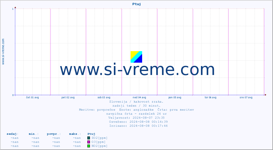 POVPREČJE :: Ptuj :: SO2 | CO | O3 | NO2 :: zadnji teden / 30 minut.