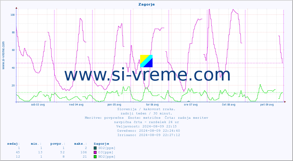 POVPREČJE :: Zagorje :: SO2 | CO | O3 | NO2 :: zadnji teden / 30 minut.