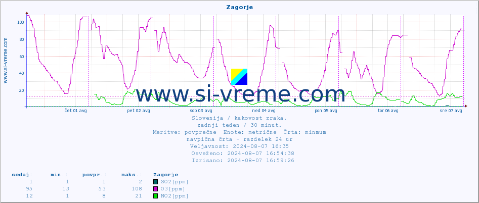 POVPREČJE :: Zagorje :: SO2 | CO | O3 | NO2 :: zadnji teden / 30 minut.