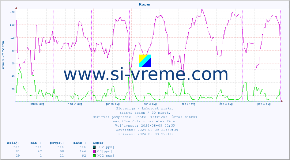 POVPREČJE :: Koper :: SO2 | CO | O3 | NO2 :: zadnji teden / 30 minut.