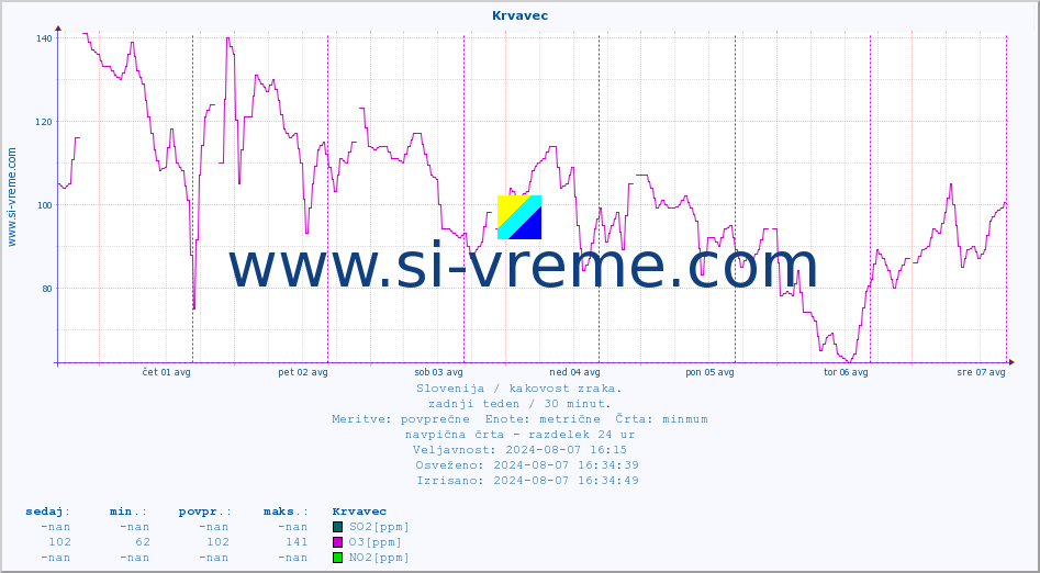 POVPREČJE :: Krvavec :: SO2 | CO | O3 | NO2 :: zadnji teden / 30 minut.