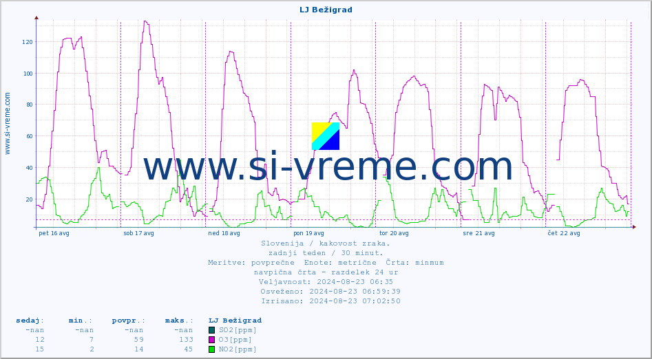 POVPREČJE :: LJ Bežigrad :: SO2 | CO | O3 | NO2 :: zadnji teden / 30 minut.