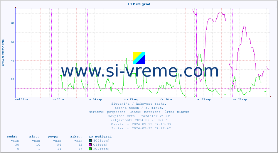 POVPREČJE :: LJ Bežigrad :: SO2 | CO | O3 | NO2 :: zadnji teden / 30 minut.