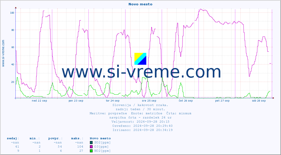 POVPREČJE :: Novo mesto :: SO2 | CO | O3 | NO2 :: zadnji teden / 30 minut.