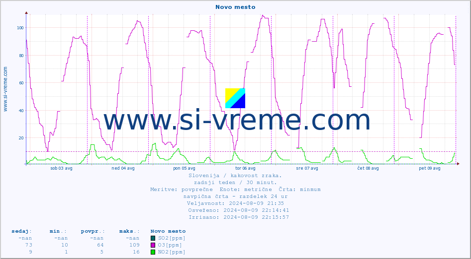POVPREČJE :: Novo mesto :: SO2 | CO | O3 | NO2 :: zadnji teden / 30 minut.