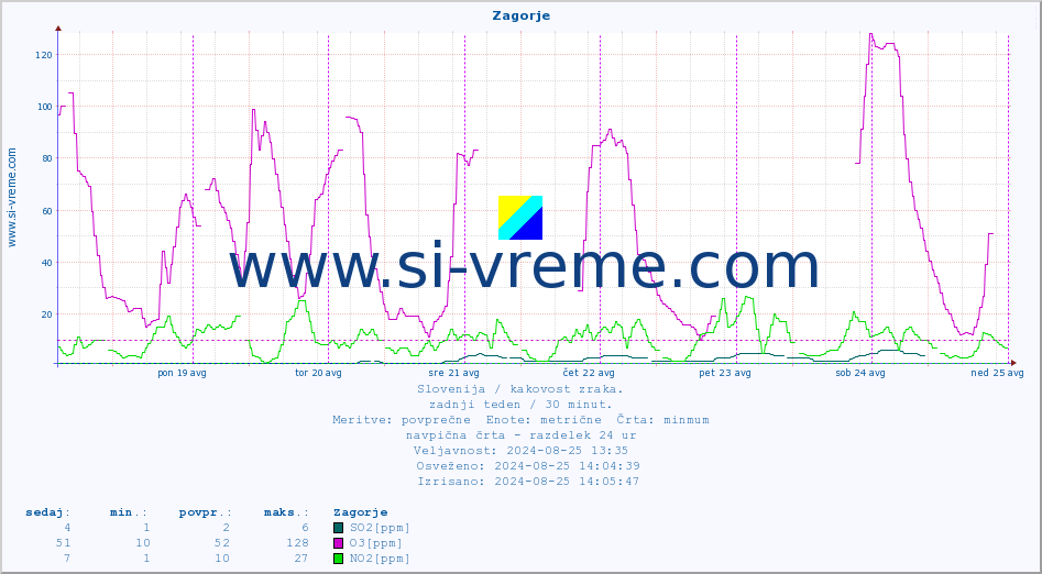 POVPREČJE :: Zagorje :: SO2 | CO | O3 | NO2 :: zadnji teden / 30 minut.