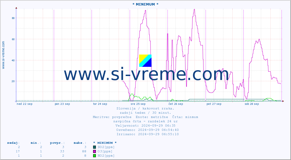 POVPREČJE :: * MINIMUM * :: SO2 | CO | O3 | NO2 :: zadnji teden / 30 minut.