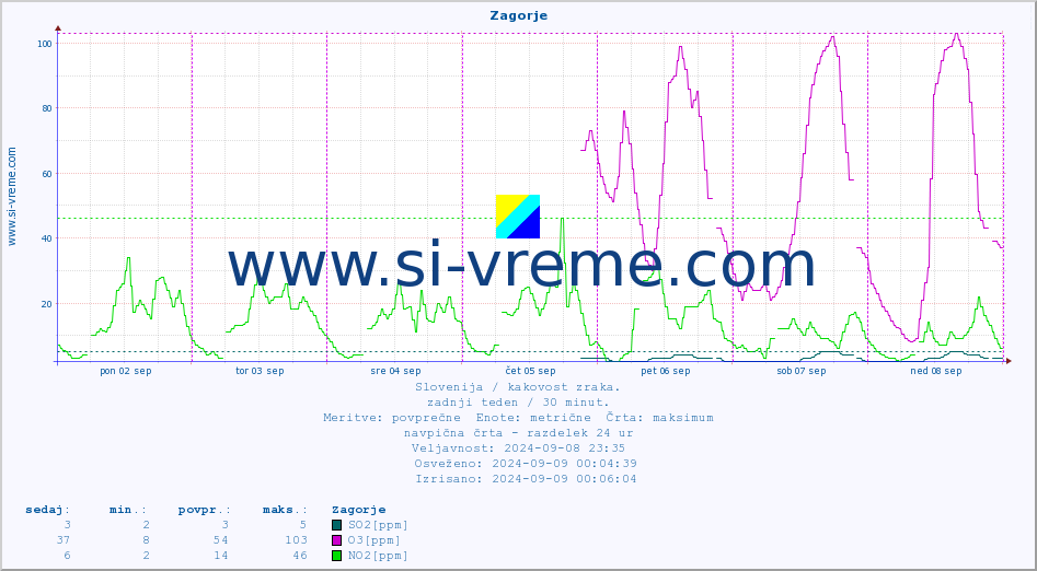 POVPREČJE :: Zagorje :: SO2 | CO | O3 | NO2 :: zadnji teden / 30 minut.