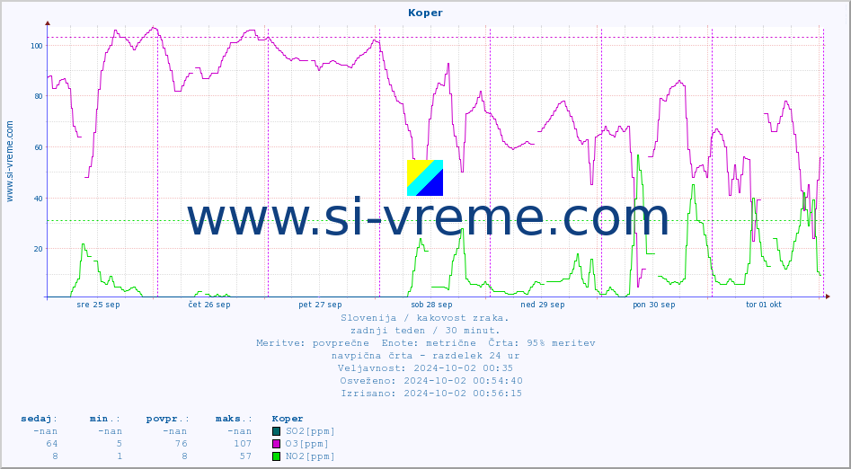 POVPREČJE :: Koper :: SO2 | CO | O3 | NO2 :: zadnji teden / 30 minut.
