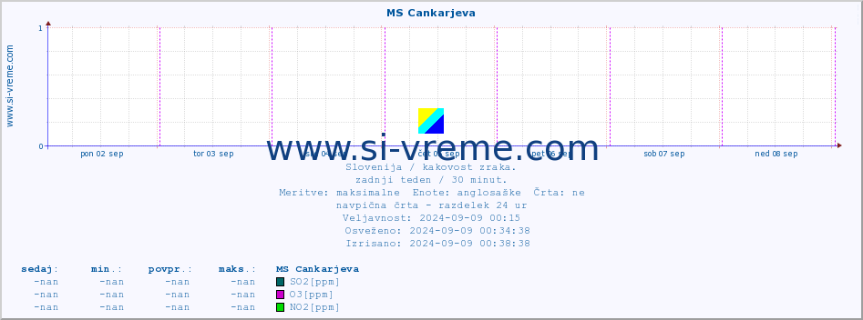 POVPREČJE :: MS Cankarjeva :: SO2 | CO | O3 | NO2 :: zadnji teden / 30 minut.