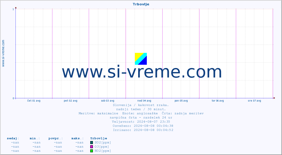 POVPREČJE :: Trbovlje :: SO2 | CO | O3 | NO2 :: zadnji teden / 30 minut.
