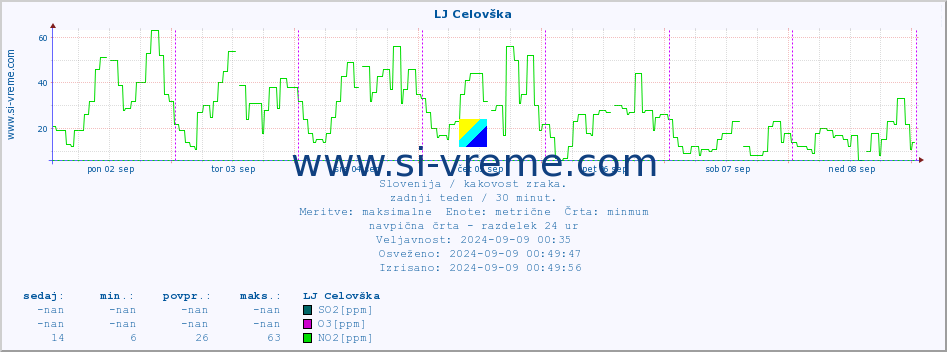 POVPREČJE :: LJ Celovška :: SO2 | CO | O3 | NO2 :: zadnji teden / 30 minut.