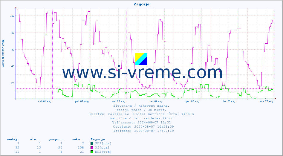 POVPREČJE :: Zagorje :: SO2 | CO | O3 | NO2 :: zadnji teden / 30 minut.