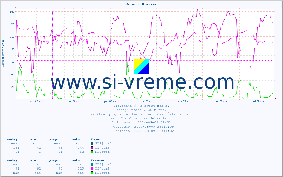 POVPREČJE :: Koper & Krvavec :: SO2 | CO | O3 | NO2 :: zadnji teden / 30 minut.