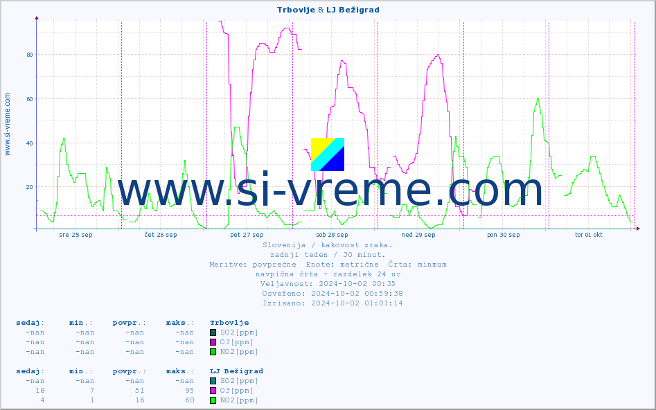 POVPREČJE :: Trbovlje & LJ Bežigrad :: SO2 | CO | O3 | NO2 :: zadnji teden / 30 minut.