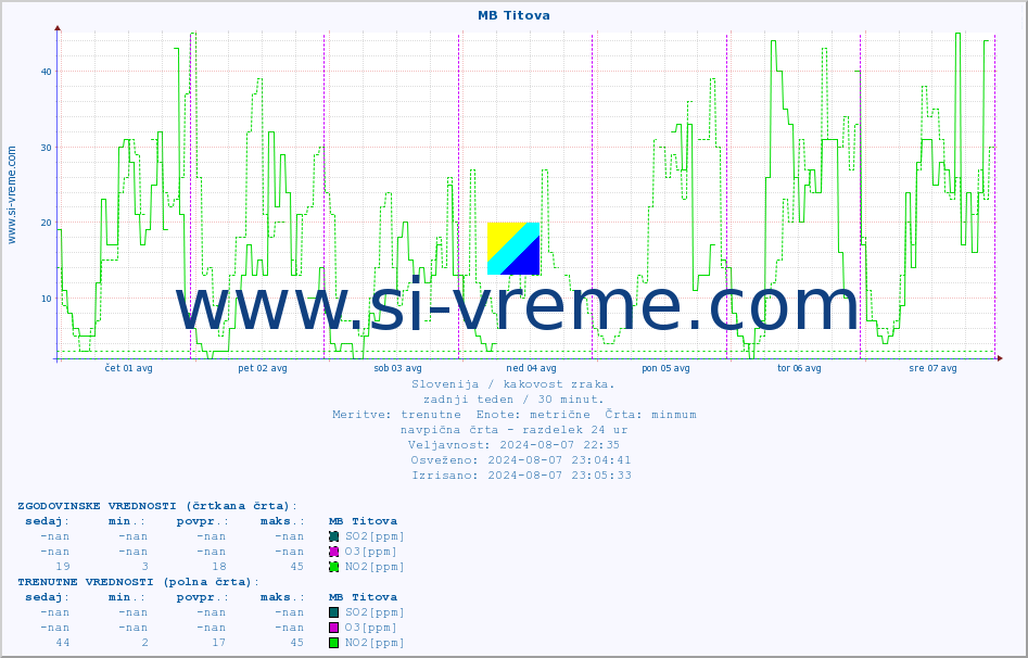 POVPREČJE :: MB Titova :: SO2 | CO | O3 | NO2 :: zadnji teden / 30 minut.