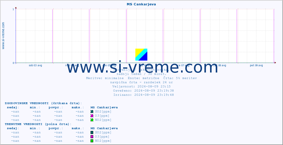 POVPREČJE :: MS Cankarjeva :: SO2 | CO | O3 | NO2 :: zadnji teden / 30 minut.