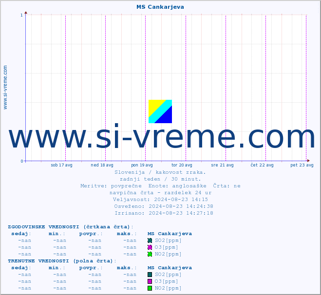 POVPREČJE :: MS Cankarjeva :: SO2 | CO | O3 | NO2 :: zadnji teden / 30 minut.