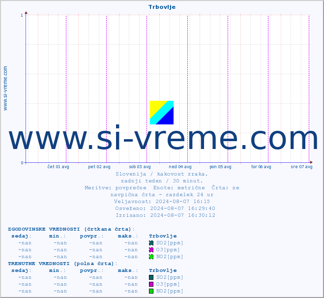 POVPREČJE :: Trbovlje :: SO2 | CO | O3 | NO2 :: zadnji teden / 30 minut.