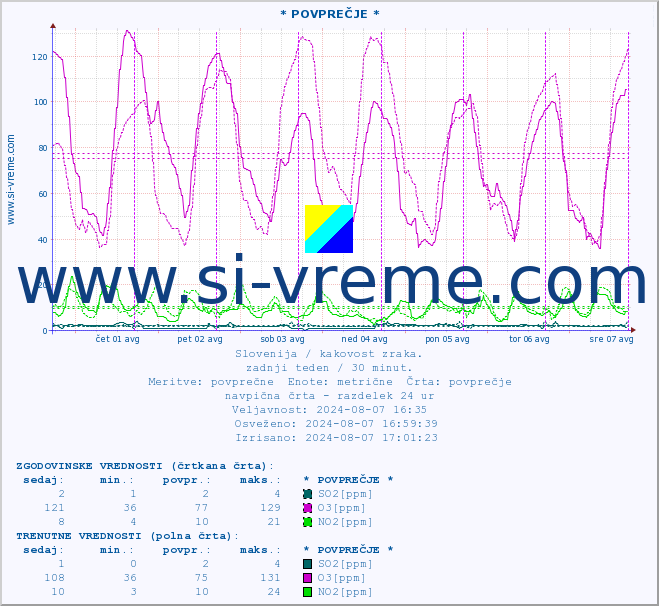 POVPREČJE :: * POVPREČJE * :: SO2 | CO | O3 | NO2 :: zadnji teden / 30 minut.