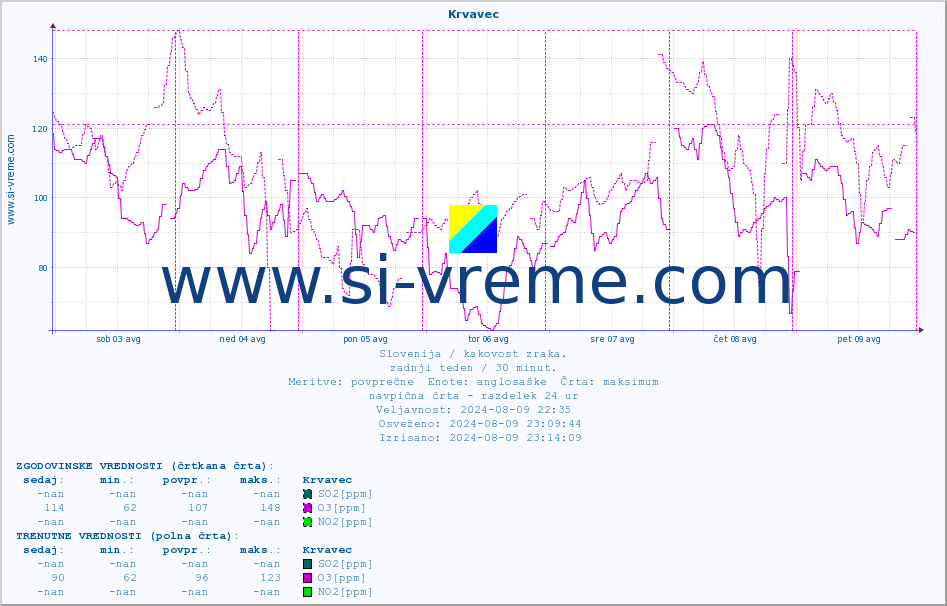 POVPREČJE :: Krvavec :: SO2 | CO | O3 | NO2 :: zadnji teden / 30 minut.