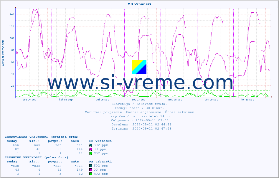 POVPREČJE :: MB Vrbanski :: SO2 | CO | O3 | NO2 :: zadnji teden / 30 minut.