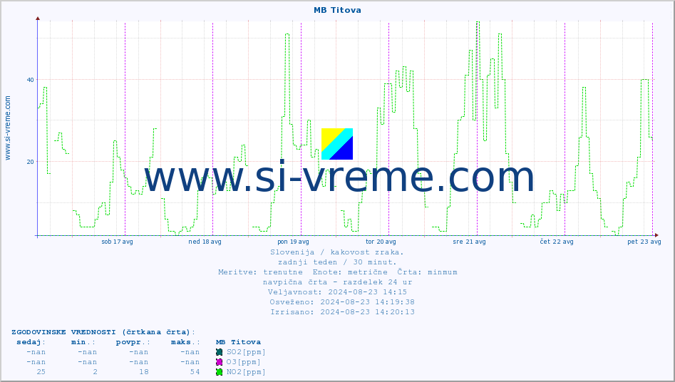 POVPREČJE :: MB Titova :: SO2 | CO | O3 | NO2 :: zadnji teden / 30 minut.