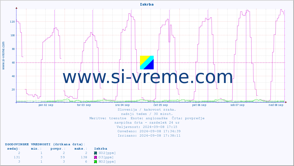 POVPREČJE :: Iskrba :: SO2 | CO | O3 | NO2 :: zadnji teden / 30 minut.