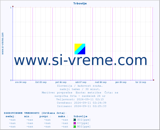 POVPREČJE :: Trbovlje :: SO2 | CO | O3 | NO2 :: zadnji teden / 30 minut.