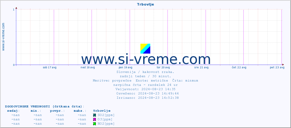 POVPREČJE :: Trbovlje :: SO2 | CO | O3 | NO2 :: zadnji teden / 30 minut.