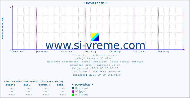 POVPREČJE :: * POVPREČJE * :: SO2 | CO | O3 | NO2 :: zadnji teden / 30 minut.