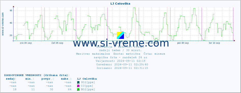 POVPREČJE :: LJ Celovška :: SO2 | CO | O3 | NO2 :: zadnji teden / 30 minut.